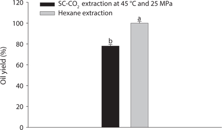 The percentage of oil yield from mackerel muscle after SC-CO2 and hexane extraction. Means ± SD (n = 3). Different small letters in each column bar indicate significant differences (P < 0.05).