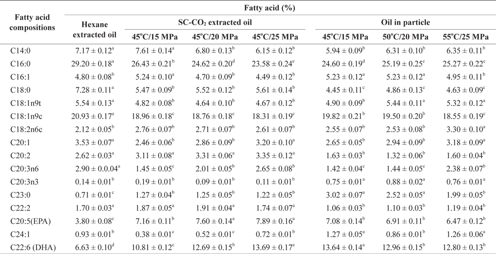 Fatty acid compositions percentage of mackerel muscle oil obtained by SC-CO2 and hexane extraction and oil in particle