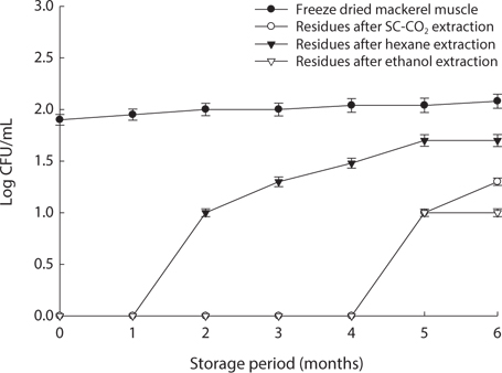 Changes of total bacterial counts during storage period at -20℃ of differently treated mackerel muscle residues. Data are the mean value of three replicates ± SD.