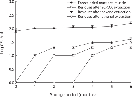 Changes of total bacterial counts during storage period at 5℃ of differently treated mackerel muscle residues. Data are the mean value of three replicates ± SD.