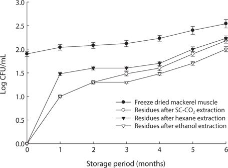 Changes of total bacterial counts during storage period at 25℃ of differently treated mackerel muscle residues. Data are the mean value of three replicates ± SD.