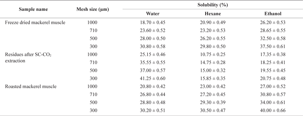 Solubility percentage determination of differently treated mackerel muscle residues using various solvent