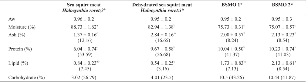 Proximate composition of sea squirt meat, dehydrated sea squirt meat, BSMO 1 and BSMO 2