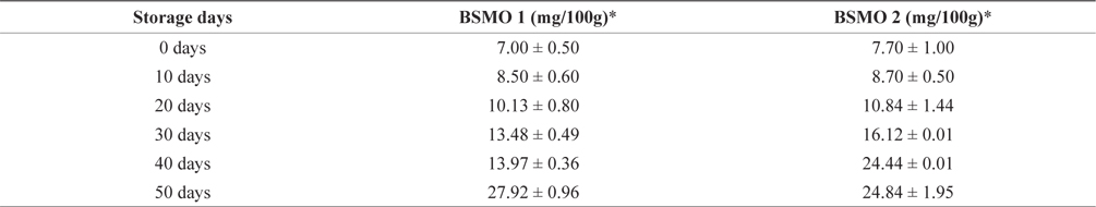 Change in VBN of BSMO 1 and BSMO 2