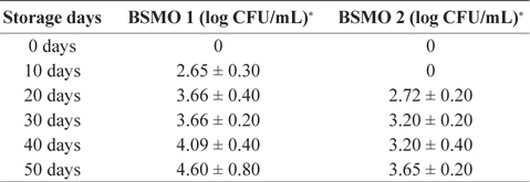 Change in total cell count of BSMO 1 and BSMO 2