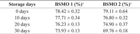 Change in in vitro digestibility of BSMO 1 and BSMO 2