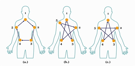 The three basic topologies for a five-node cluster. (a) The nearest node rotation, (b) farthest node rotation, and (c) ideal node rotation.