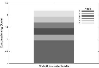 Individual node energy consumption (Joule) for a cluster without leadership rotation.