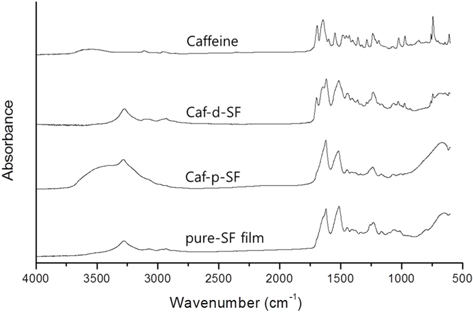 ATR-FTIR spectra of caffeine, pure SF film and film of caffeine loaded prior to film formation (Caf-d-SF) and caffeine loaded after crystallization (Caf-p-SF).