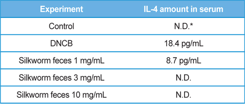 Production amounts of IL-4 in serum.