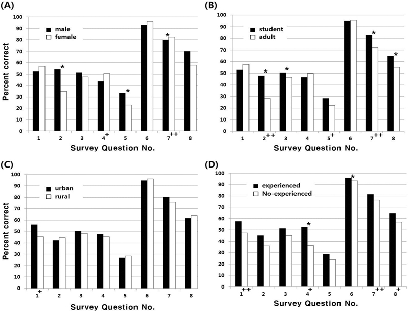 Comparison of the percentage of correct answers between male and female participants (A), students and adults (B), urban and rural residents (C), people experienced with insect-related events and those who were not (D). Significant differences (p value = .05) and correlation coefficients are marked with asterisks (*) on the graph and pluses (+) on the number of the question, respectively. For the correlation coefficient, single and double plus signs indicate correlations with values at the 0.05 (+) and 0.01 (++) level, respectively.