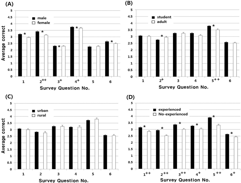 Comparison of the awareness of insects between male and female participants (A), students and adults (B), urban and rural residents (C), people experienced with insect-related events and those who were not (D). Significant differences (p value = .05) and correlation coefficients are marked with asterisks (*) on the graph and pluses (+) on the number of the question, respectively. For the correlation coefficient, single and double plus signs indicate correlations with values at the 0.05 (+) and 0.01 (++) level, respectively. Vertical bars correspond to the standard error.