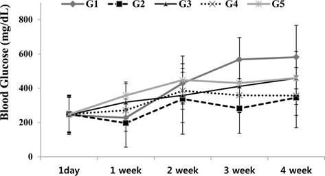 Blood glucose-lowering effect of silkworm powder in db/db mice.
