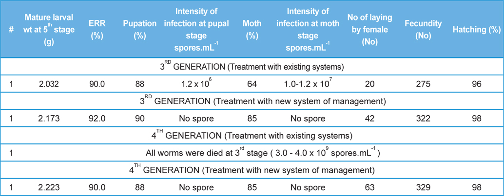 Comparative performances of management for control of pebrine disease of B. mori L. using existing system of management and new integrated system of management.