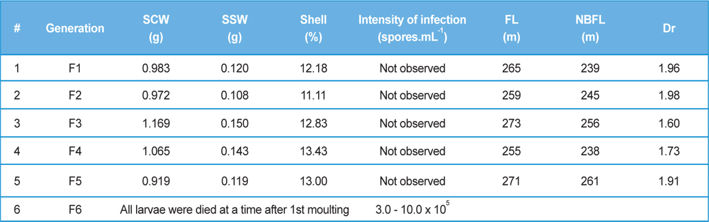 Intensity of infection and reeling performance of secondary contamination of pebrine disease in successive generations in B.mori. (Healthy female x Pebrine infected male from 3rd generation of Experiment-II)