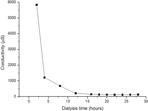 Change in dialysate conductivity over time during the dialysis of LiBr from silk fibroin solution. Data represent mean ± standard error of three independent experiments.