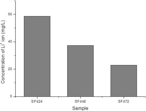 Lithium ion concentration in silk fibroin (SF) solution after dialysis for 24 (SFd24), 48 (SFd48), and 72 (SFd72) h. Data represent mean ± standard error of three independent experiments.
