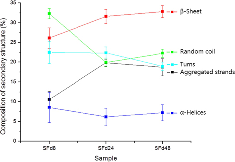 Secondary structure composition of silk fibroin (SF) films prepared from solutions with dialysis times of 8 (SFd8), 24 (SFd24), and 48 (SFd48) h, as determined by deconvolution of the amide I peak in the ATR-FTIR spectra. Data represent mean ± standard error of three independent experiments.