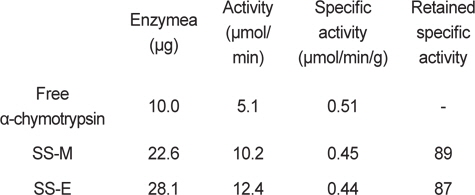 Amount of bound α-chymotrypsin and activity of immobilized α-chymotrypsin on silk sericin bead