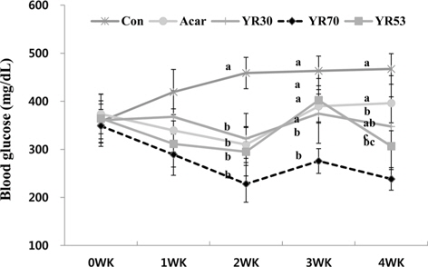 Effects of silkworm (Yeonnokjam) extracts on blood glucose levels in db/db mice