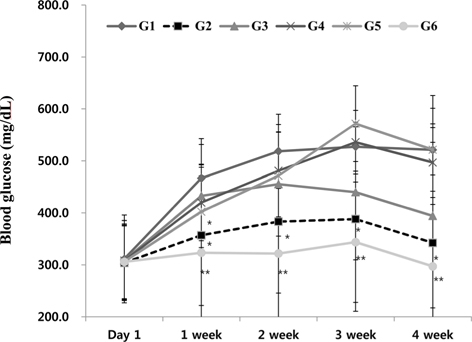 Effects of Silkworm (Yeonnokjam) extracts on change of blood glucose in db/db mice.