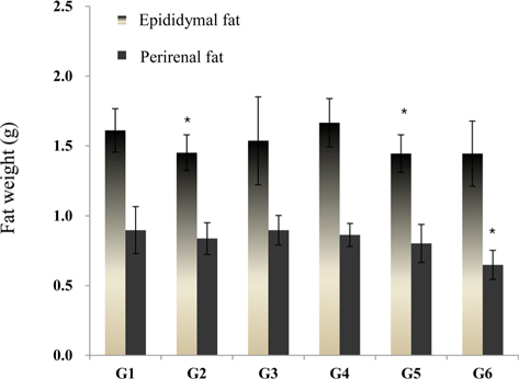 Effects of silkworm (Yeonnokjam) extracts on the weight of epididymal and perirenal fat weights