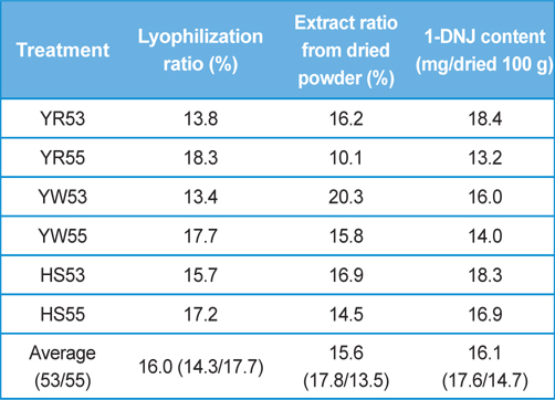1-Deoxynojirimycin content in silkworm varieties and its ratio in lyophilized material and extracts