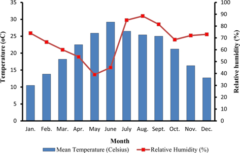 Average temperature and Relative Humidity at the study site (2012-13).