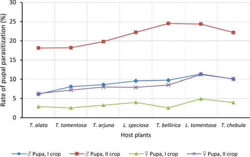 Effect of rearing seasons and host plants on pupal parasitization