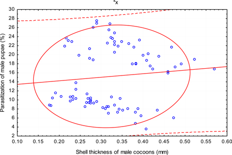 Scatter plot for parasitization of male pupae against shell thickness of male cocoons.