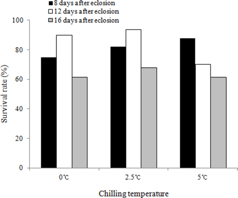 Survival rate of B. ignitus queens after one month at different chilling times and temperatures. Thirty queens were allotted for each experimental chilling temperature regime. There were significant differences between cold-application times and temperatures after cold treatment during one mo at p<0.05 using the Chi-square test.
