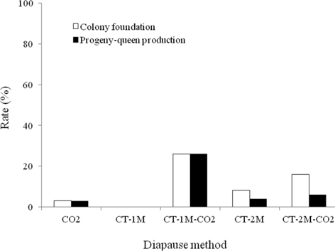 Colony development by B. ignitus queens given different diapause-breaking treatments. For abbreviations, see legend to Fig. 1. No significant differences in the rates of colony foundation or progeny-queen production of queens treated using different diapause methods were found at p < 0.05 using the Chi-squared test.