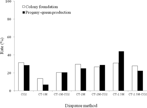 Colony development by B. terrestris queens given different diapause-breaking treatments. For abbreviations, see legend to Fig. 3. There was a significant difference in the rate of progeny-queen production of queens treated using the different diapause methods found at the level at p < 0.001 using the Chi-squared test.