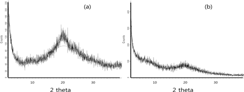 X-ray diffraction curves of silk beads (a) and silk-BSA beads (b)