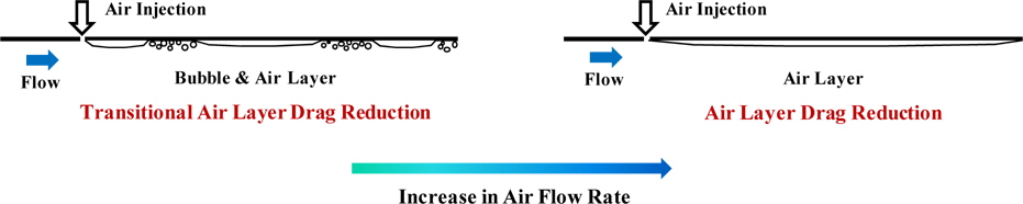 Schematic figure of drag reduction with air layer, reproduced from Ceccio and Makiharju (2012).