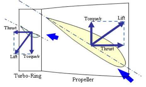 Principle of turbo-ring.