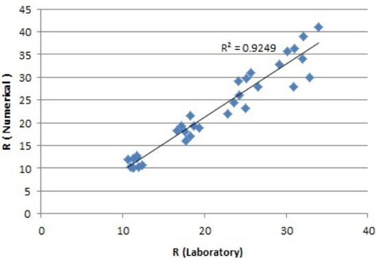 Comparison of wave run-up tests between experimental and numerical measurements. The correlation factor (R2) is also shown.