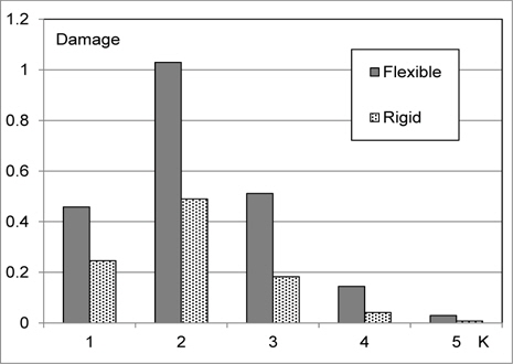 Fatigue damage factors in each short-term sea state category of occurrence probability 10-K.