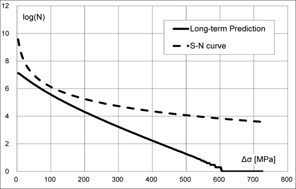 Comparison of long-term prediction of hull-girder stress and S-N curve.