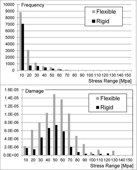 Histogram of occurrence frequency of stress range and fatigue damage factor disaggregated by stress range in short-term sea state (Hs = 6.5m, Tz = 9.5s).
