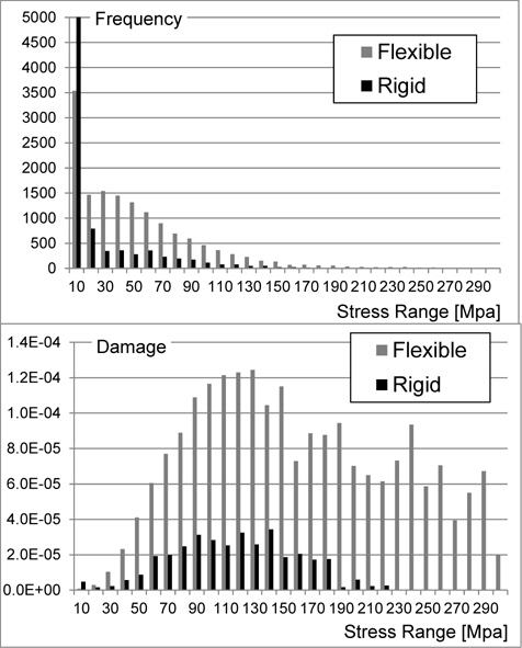 Histogram of occurrence frequency of stress range and fatigue damage factor disaggregated by stress range in short-term sea state (Hs = 13.5m, Tz = 9.5s).