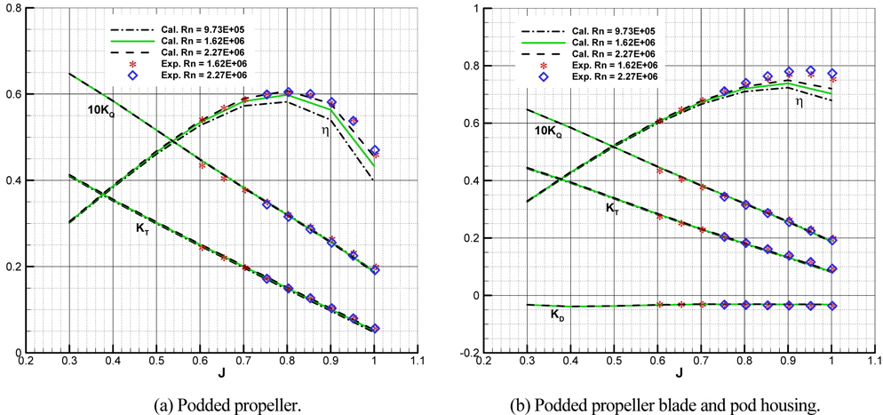 Performance characteristics of calculation and experiment for podded propeller in model scale.
