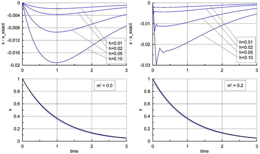 Numerical solutions of a 1st-order differential equation of self-similar form, and difference with exact solution; varying time-step size h. (The left upper illustrates the differences with exact solution, and left bottom calculated solutions for m′ = 0 . The right side is for m′ = 0.2 , the upper for the differences with exact solution and the bottom for the calculated solutions.)