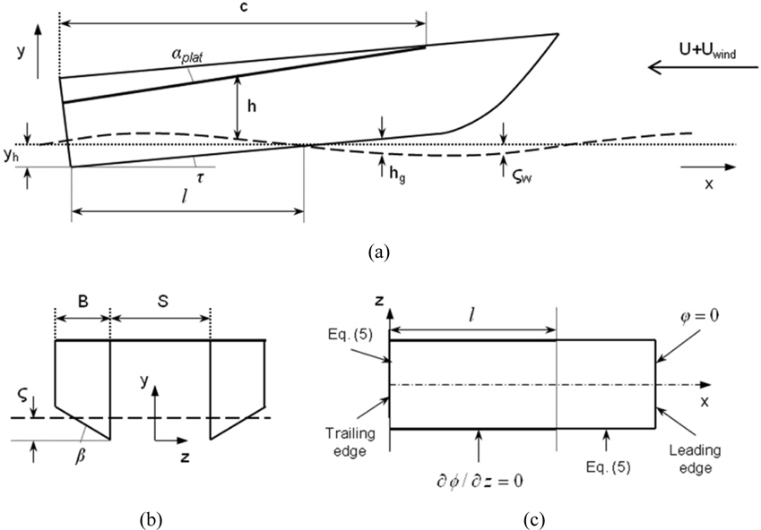 Tunnel hull schematic views. (a) side view. dashed curve represents water surface. (b) front view. (c) top view of the platform with boundary conditions for the aerodynamic sub-model.
