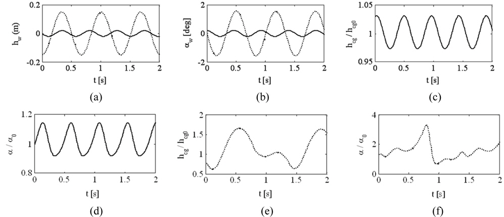 Vehicle responses to regular waves. (a) wave height at CG, (b) wave slope at CG, (c), (e) normalized CG height, (d), (f) normalized trim angle. solid lines, 2-cm waves; dotted lines, 15-cm waves. values with subscript 0 correspond to equilibrium states with no waves.