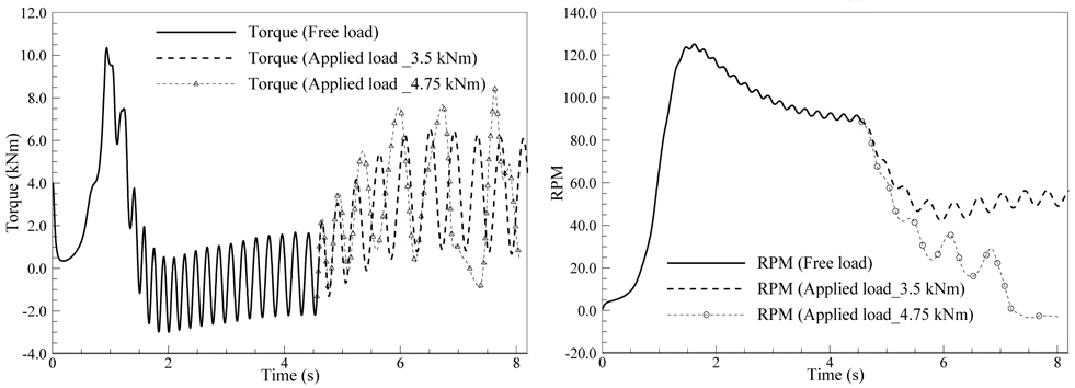 The torque and RPM curves of three-blade Darrieus turbine from the 2D flow-driven rotor simulation.