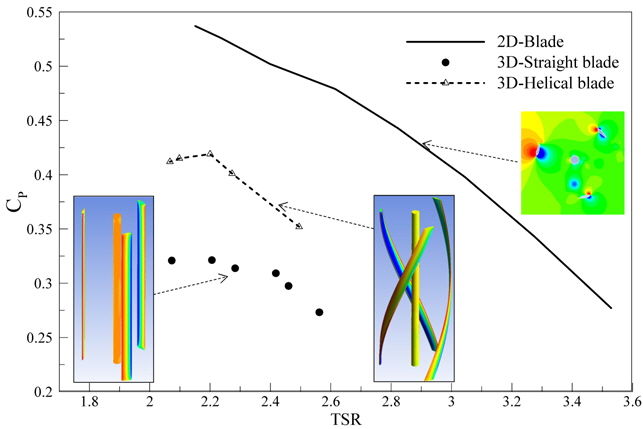 Power coefficients of a 2D model and 3D models predicted by the flow-driven rotor simulations.