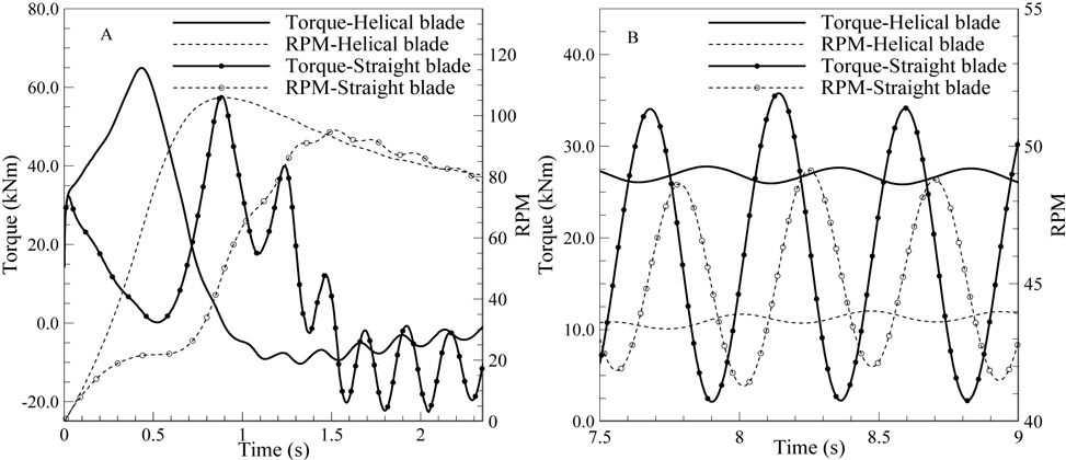 (A) Torque and RPM curves in the free loading condition for demonstrating the self -starting capability and (B) those in a given loading condition for comparing the fluctuations of darrieus turbines with different shape blades.