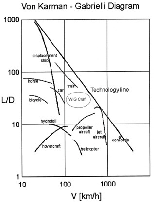 Von Karman-Gabrielli Diagram for transport efficiency of vehicles (Halloran and O’Meara, 1999).