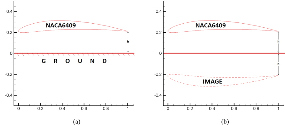 NACA6409 wing-in-ground effect (a) and method of images approach for numerical calculations (b).